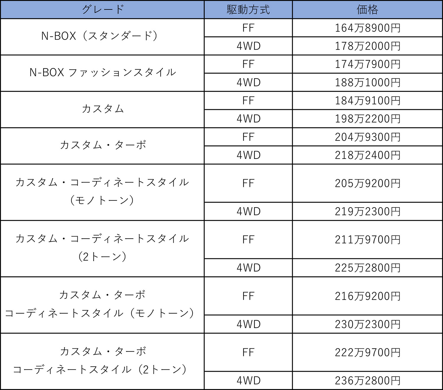 ホンダN-BOXの価格表